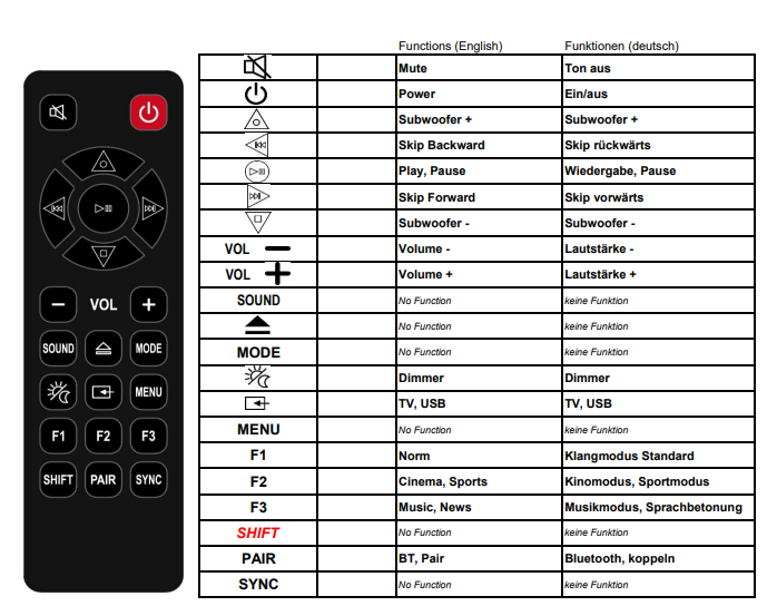 Panasonic N2QAYC000134 afstandsbediening - Geschikt voor : SC-HTB490 en SC-HTB496