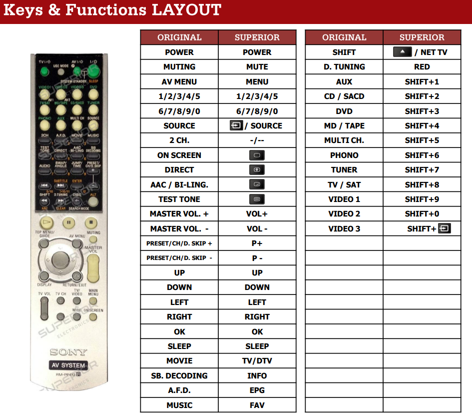 Vervangende Sony RM-PP412 afstandsbediening