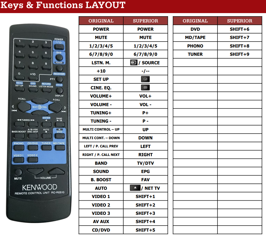 Kenwood RC-R0509 / RC-R0510 afstandsbediening