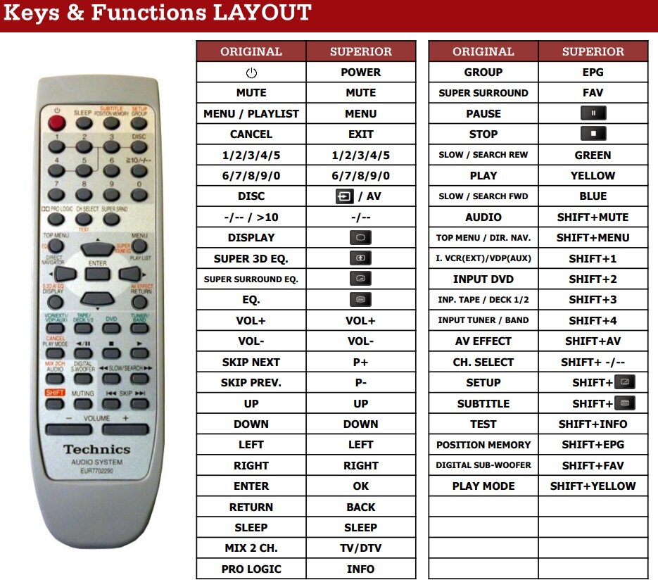 Panasonic EUR7702290 afstandsbediening 