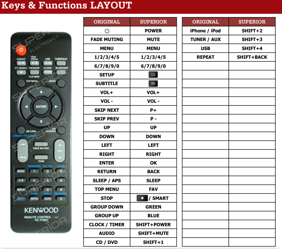 Kenwood RC-F0601 afstandsbediening - Geschikt voor : M-616DV