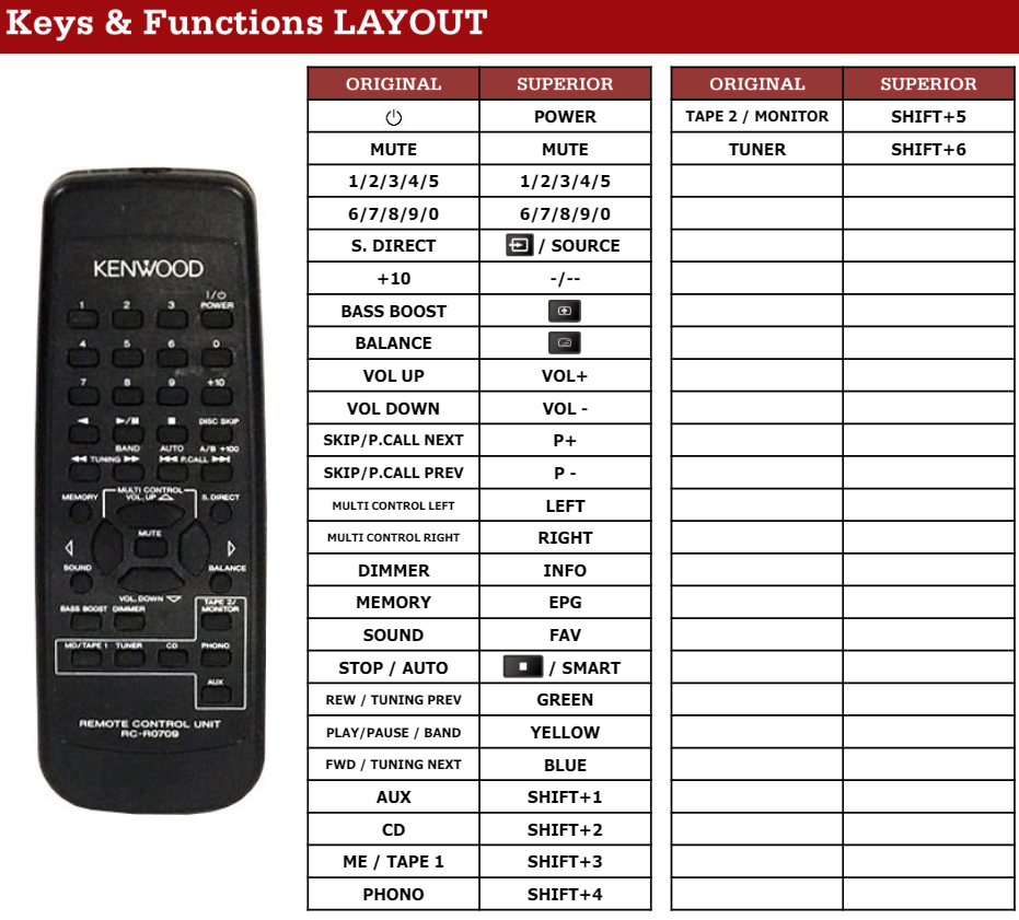 Kenwood RC-R0709 afstandsbediening