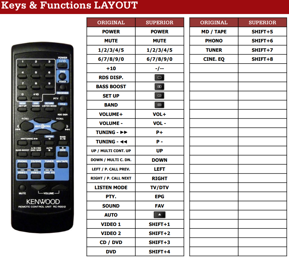 Kenwood RC-R0511 / RC-R0512 / RC-R0609 / RC-R0610 afstandsbediening