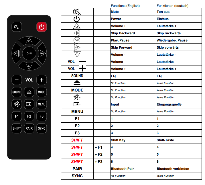 Medion MD43062 - P61078 - MD43061 - LIFEBEAT P61076 afstandsbediening