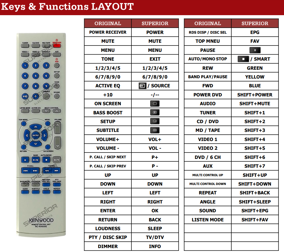 Kenwood RC-R0630E afstandsbediening