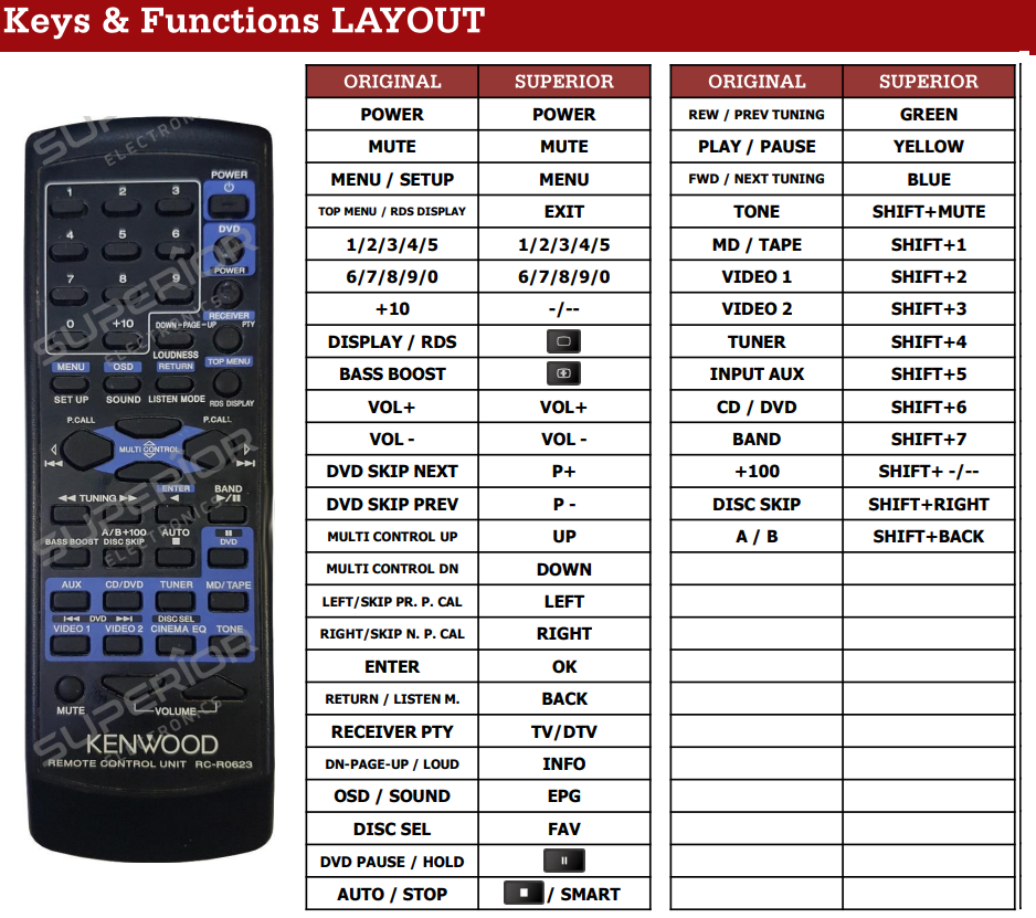 Kenwood RC-R0623 afstandsbediening