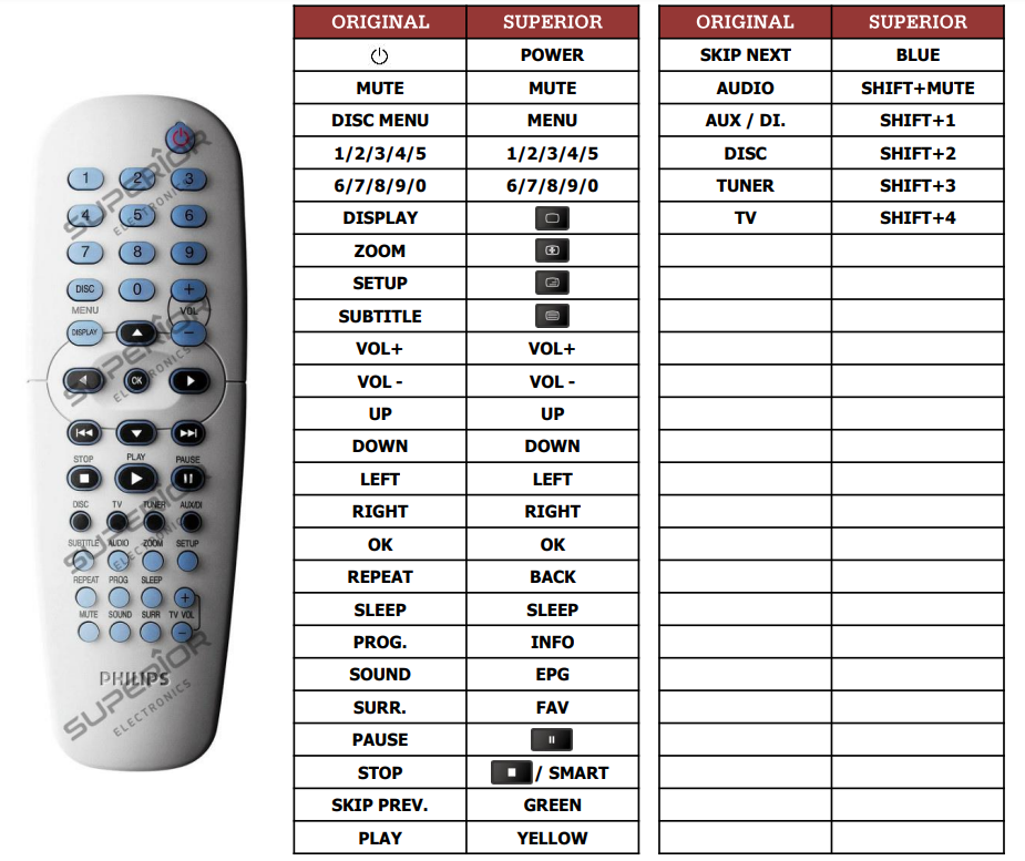 Philips 313925870111afstandsbediening - Geschikt voor : HTS3050 - HTS3300 - HTS3500S - HTS3610 - HTS5310S