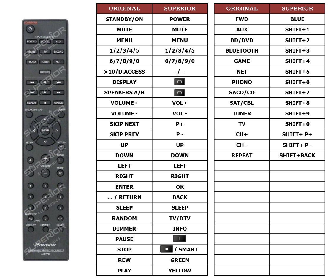 Alternatieve Pioneer AXD7746 | SX-N30 | SX-N30DAB | SX-N40  afstandsbediening 