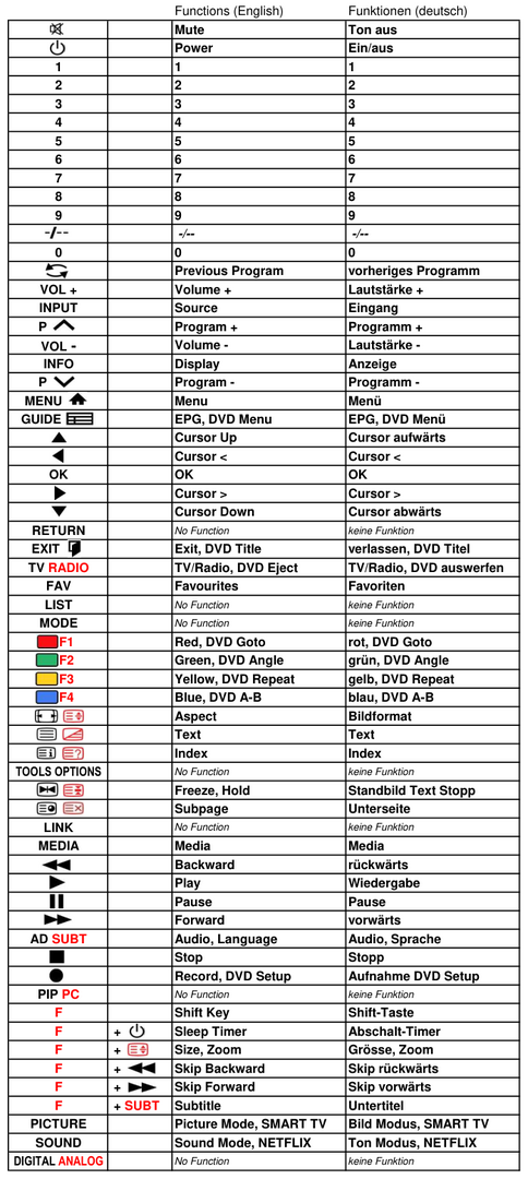 Vervangende afstandsbediening voor Allview 32ATC5000-H-SB