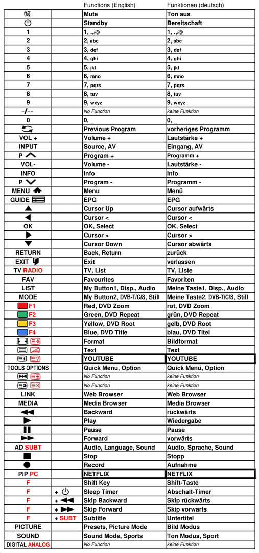 Vervangende afstandsbediening voor Finlux 23253925 | 23264193 | 23266411