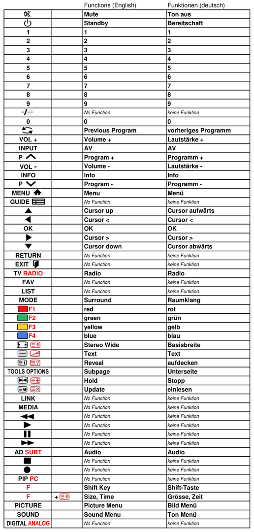 Vervangende afstandsbediening voor Philips 21PT182012