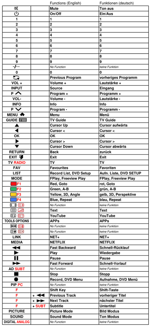 Vervangende afstandsbediening voor Blaupunkt BLA-55/138M | BLA-55/405V