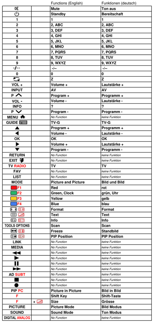 Vervangende afstandsbediening voor Grundig PW 110-9410TOP | PXW 110-6615REF