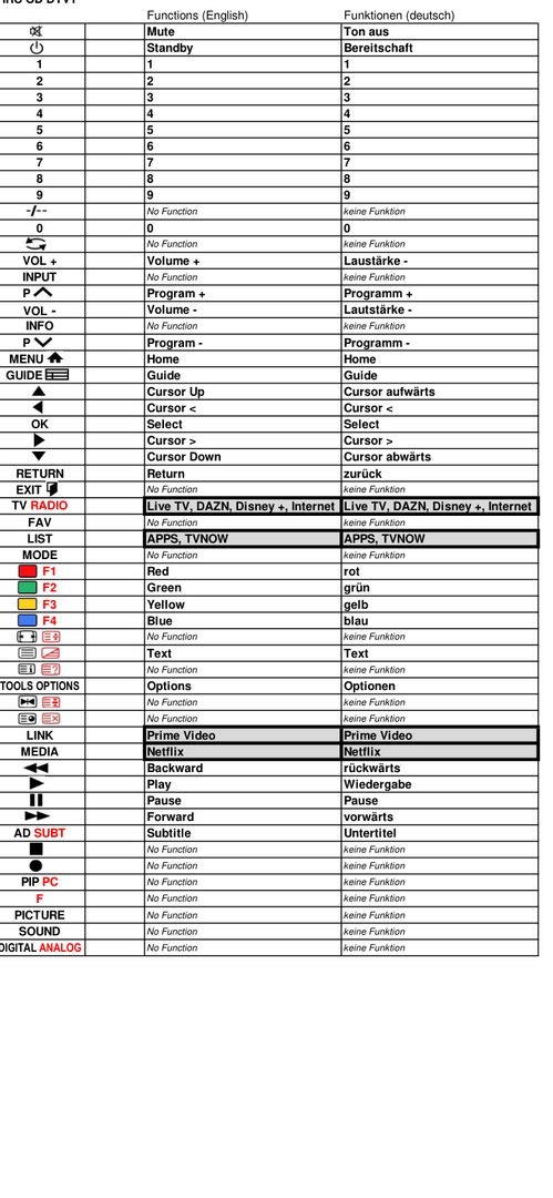 Vervangende afstandsbediening voor Grundig 32GFB6099 FIRE TV EDITION
