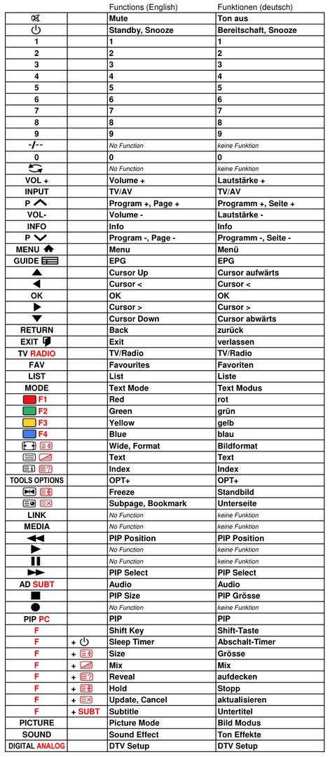 Vervangende afstandsbediening voor ITT LCD 19-4000DVB-S/T | LCD 22-4000DVB-S/T