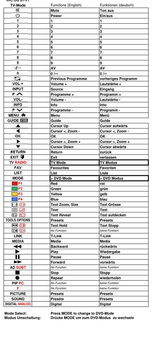 Vervangende afstandsbediening voor ITT LCD 46-3100DVB-T/FHD | RC 5275