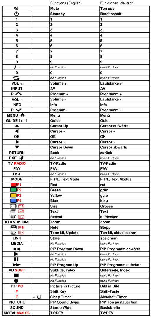 Vervangende afstandsbediening voor JVC LT-32 A61BJ | LT-32 A61BU | LT-32 A61BU/C