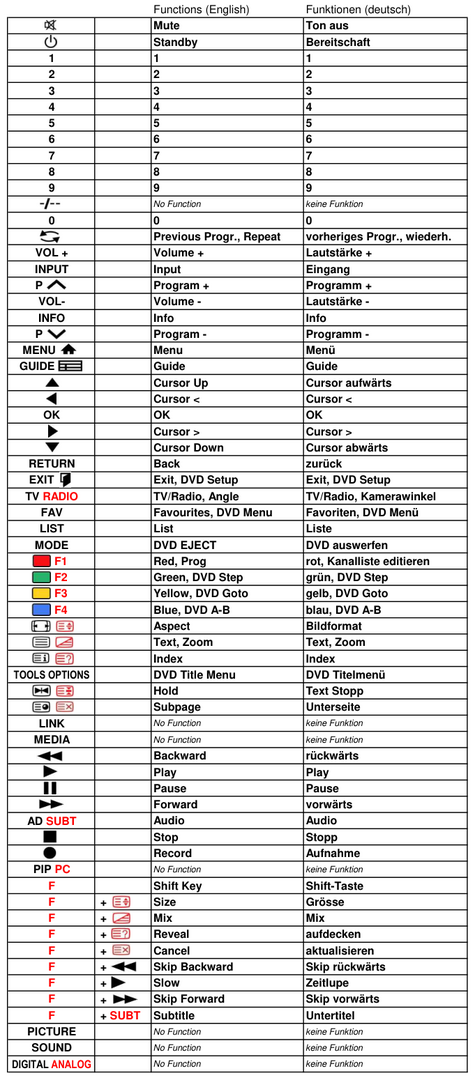 Vervangende afstandsbediening voor JVC LT-32C480 | LT-32C485 | LT-39C460