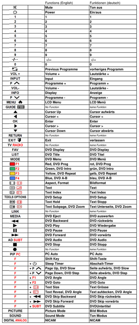 Vervangende afstandsbediening voor Medion P13045 | P13046 | RC 53-ATV/DVD