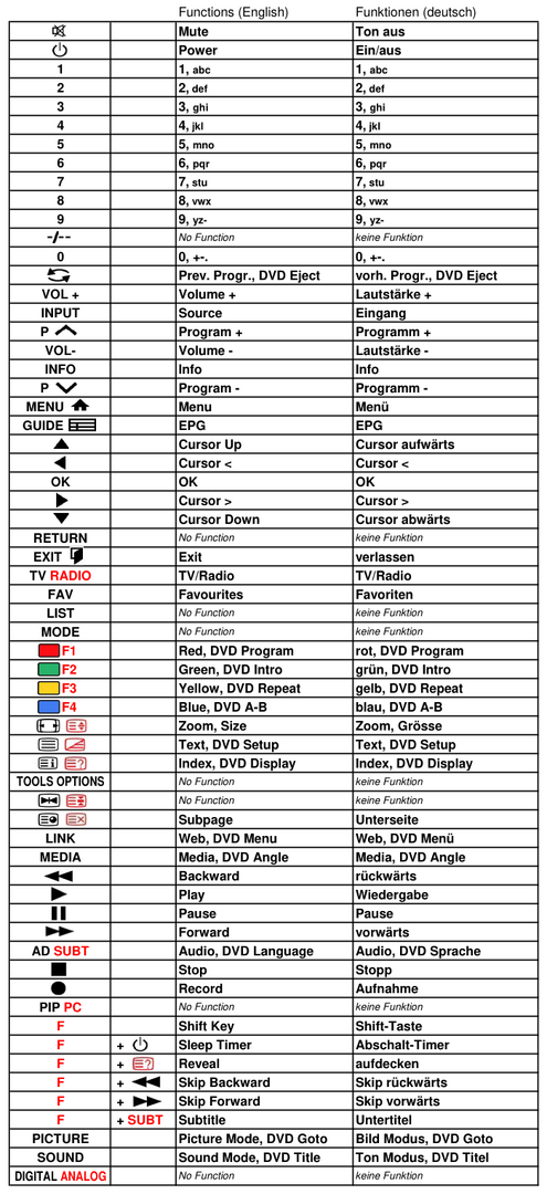 Vervangende afstandsbediening voor Medion MSN 5005 2489 | P12302 | P12311