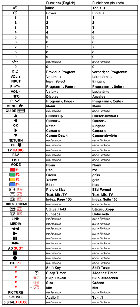Vervangende afstandsbediening voor Orion TV-32008 SI | TV-42100 | TV-42200 SI