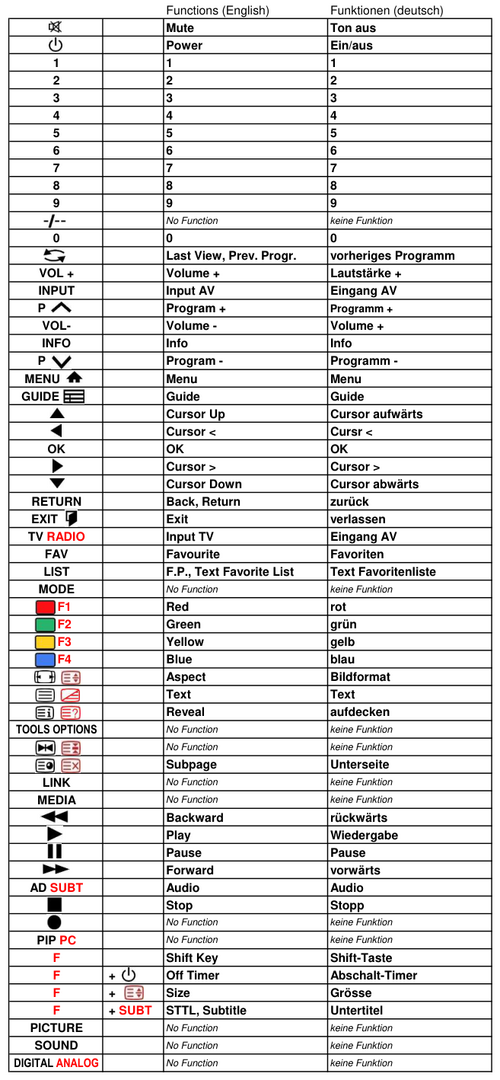 Vervangende afstandsbediening voor Panasonic TX-L19X5E | TX-L24C5B | TX-L24C5E