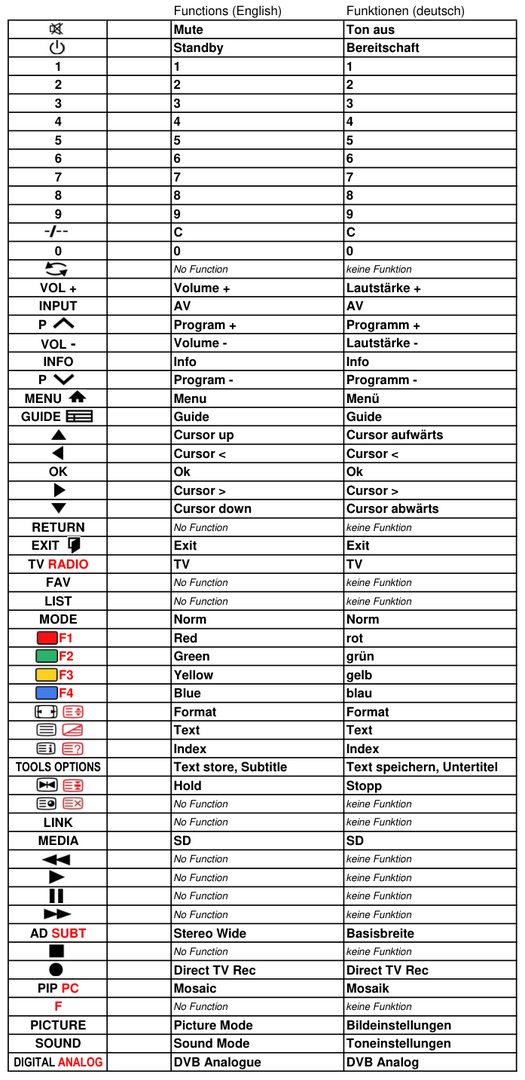 Vervangende afstandsbediening voor Panasonic TX-32LED65F | TX-LXD55F