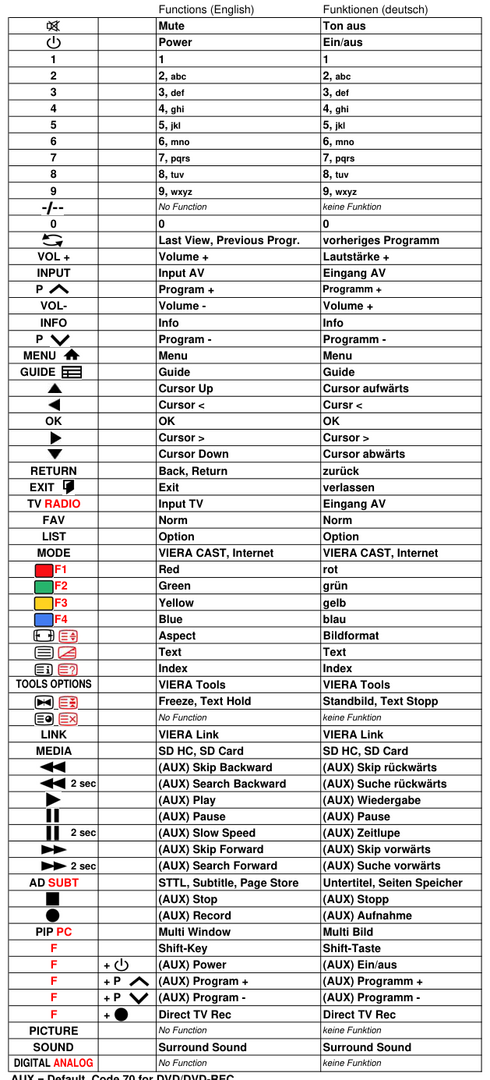 Vervangende afstandsbediening voor Panasonic TX-32LE8FSA | TX-32LE8L