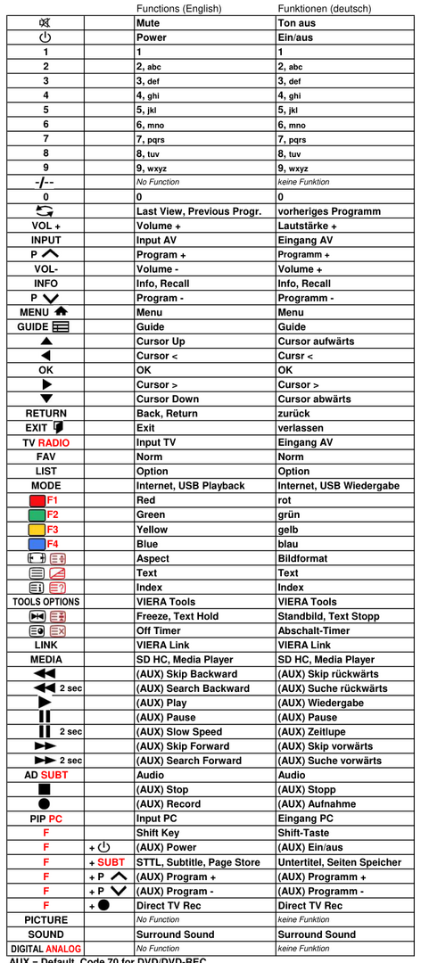 Vervangende afstandsbediening voor Panasonic N2QAYB000807 | TH-L37U20M