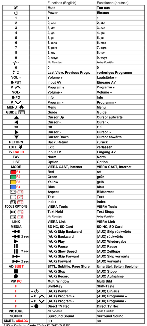 Vervangende afstandsbediening voor Panasonic TX-L37ET5B | TX-L37ET5E