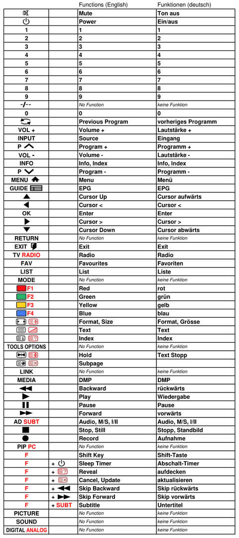 Vervangende afstandsbediening voor SABA LHD19C11 | LHD22C11