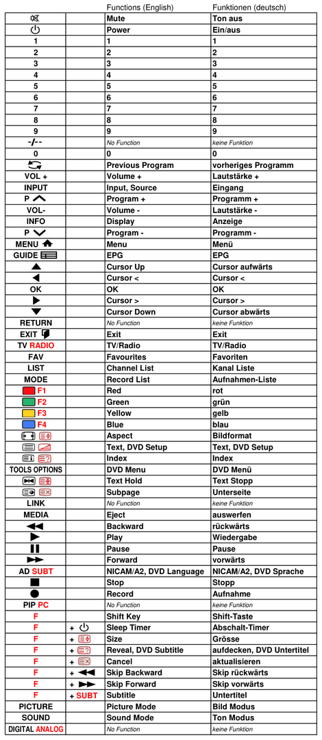 Vervangende afstandsbediening voor Salora LED24DVDT | LED24NCB | LED32SA