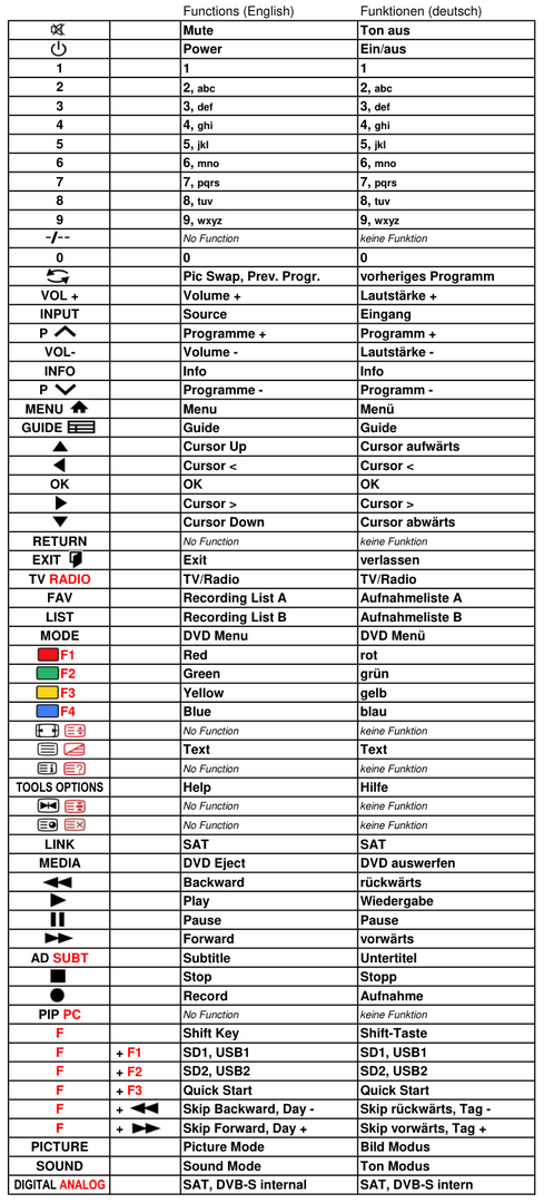 Vervangende afstandsbediening voor SEG LED-BLU-TV ANCONA 55