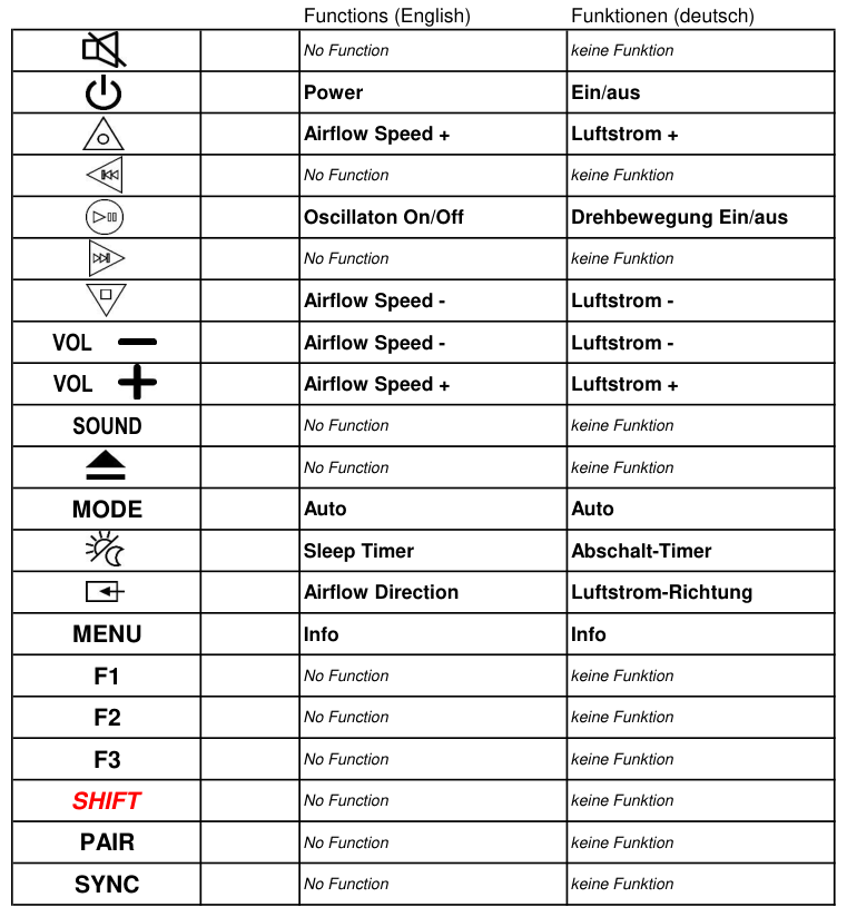 Vervangende afstandsbediening voor Dyson 969154-05 | DP04