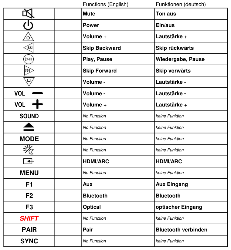 Vervangende afstandsbediening voor Sharp 105001389 | SH484 | HT-SB95