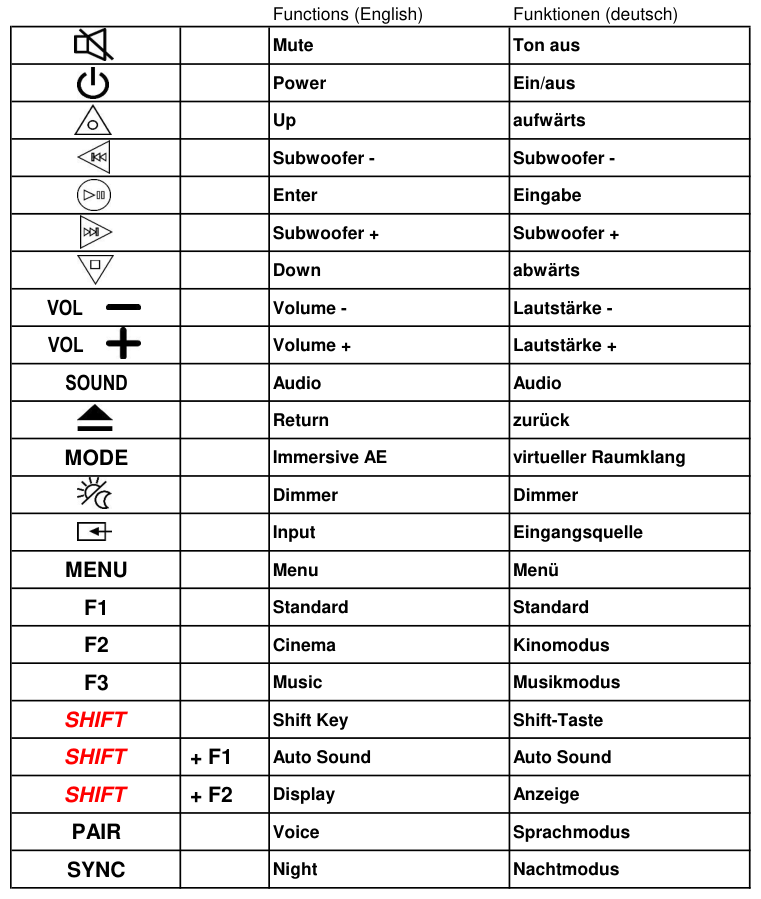 Vervangende afstandsbediening voor SONY HT-G700