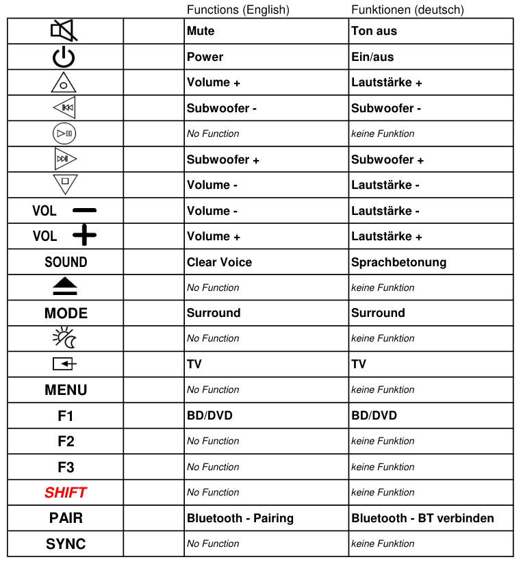 Vervangende afstandsbediening voor Panasonic N2QAYC000103 | SC-HTB18