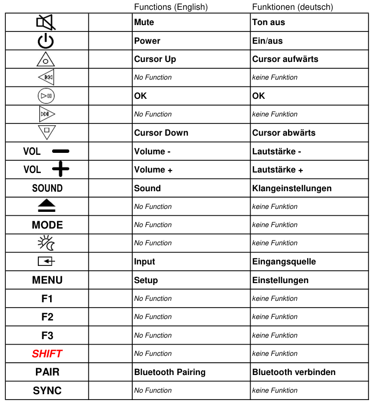 Vervangende afstandsbediening voor Panasonic N2QAYC000098 | N2QAYC000109