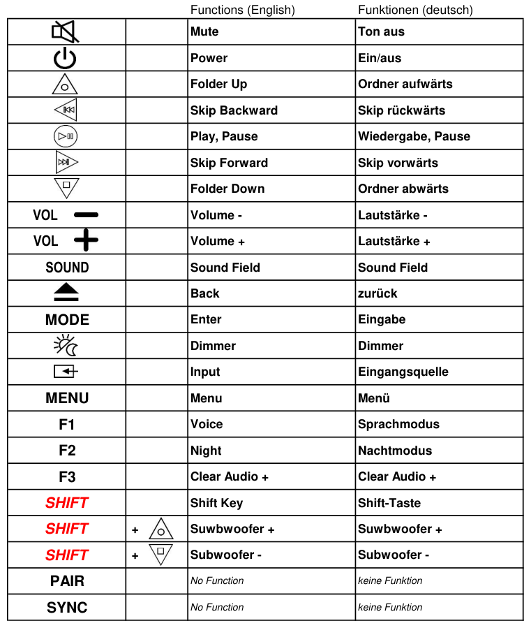 Vervangende afstandsbediening voor SONY RMT-AH102U | HT-XT100 | 1-492-933-11