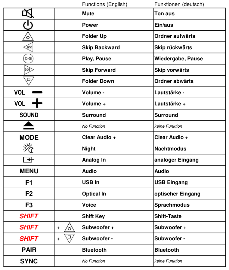Vervangende afstandsbediening voor SONY 1-493-030-11