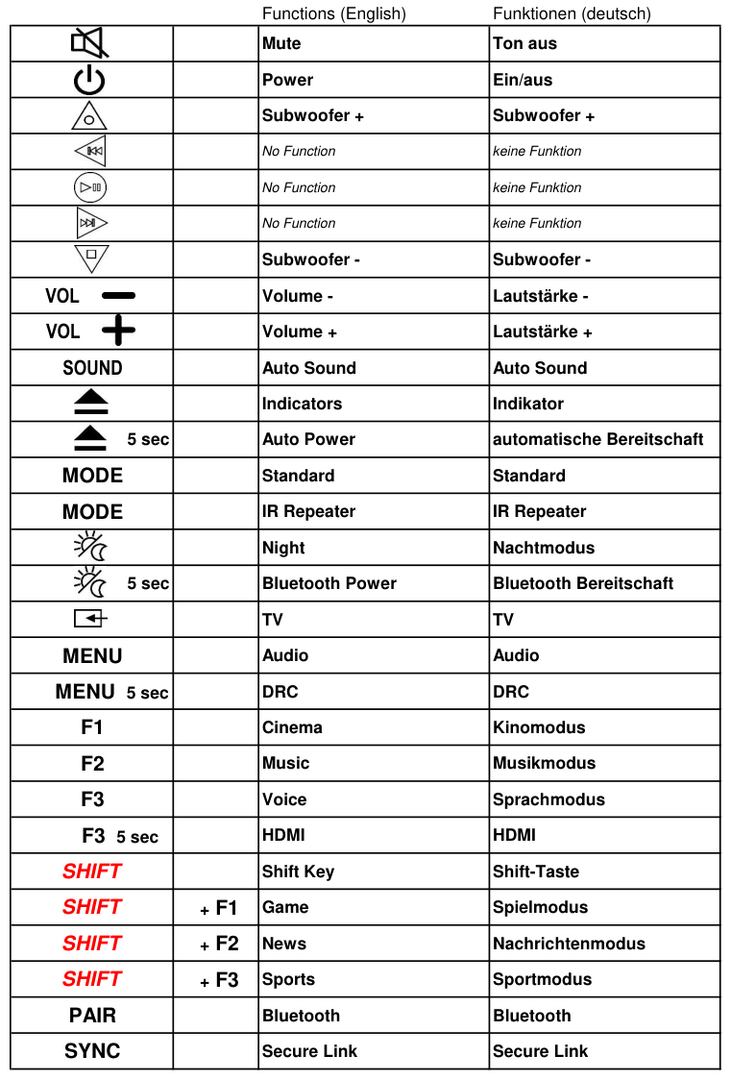 Vervangende afstandsbediening voor SONY 1-493-544-12