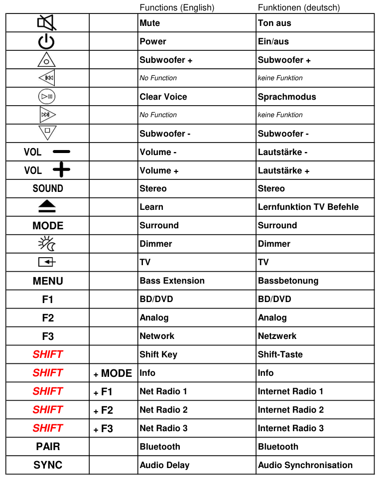 Vervangende afstandsbediening voor Yamaha ZU84640 | YAS-306 | FSR76