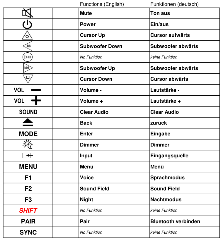 Vervangende afstandsbediening voor SONY 1-492-931-12