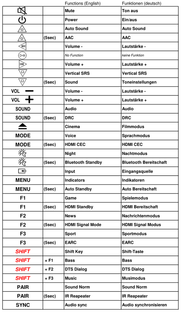 Vervangende afstandsbediening voor SONY RMT-AH501U | HT-X8500 | 1-493-541-11