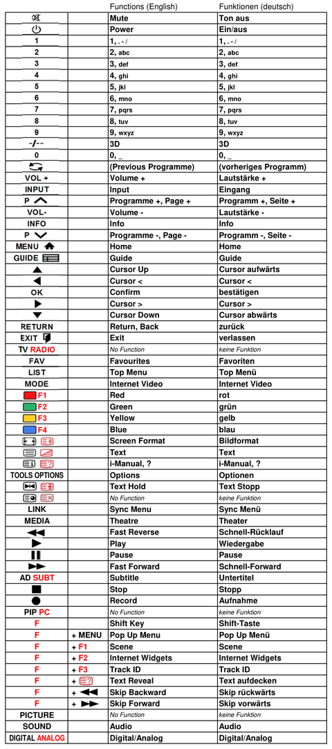Vervangende afstandsbediening voor SONY FX0049611 | FX0057911 | FX0079911