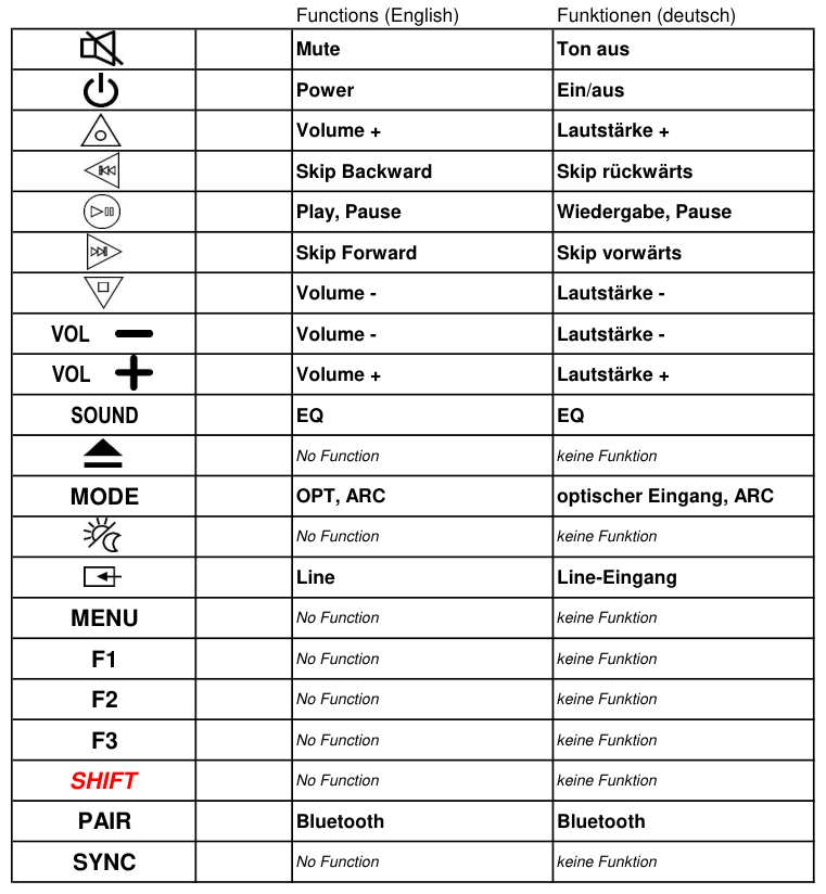 Vervangende afstandsbediening voor Sharp HT-SB150 | HT-SB150 VERS.1
