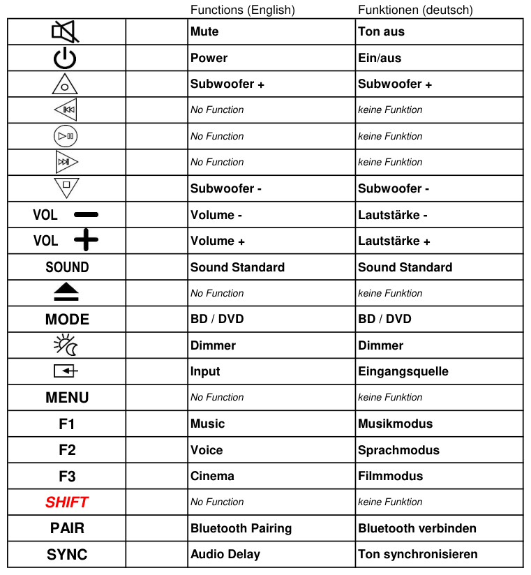 Vervangende afstandsbediening voor Panasonic N2QAYC000119 | SC-SB10EG-K