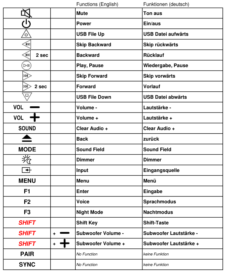 Vervangende afstandsbediening voor SONY SA-CT390 | SA-WRT3 | HT-CT390