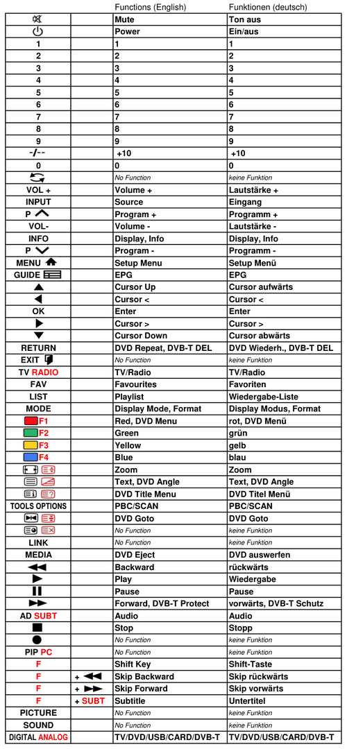 Vervangende afstandsbediening voor AEG CTV 4894DVB-T/DVD