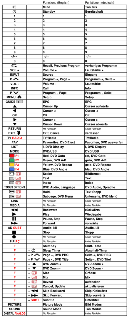 Vervangende afstandsbediening voor AEG CTV 4930DVD/DVB-T | CTV4877LCDDVD